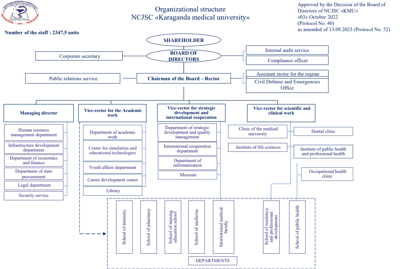 The organizational structure of the NAO “Medical University of Karaganda”